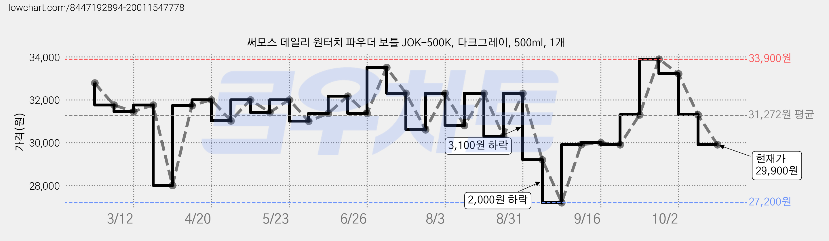 써모스 데일리 원터치 파우더 보틀 JOK-500K, 다크그레이, 500ml, 1개 가격 변동 차트, 현재가 29,900원, 관측 최저가 27,200원