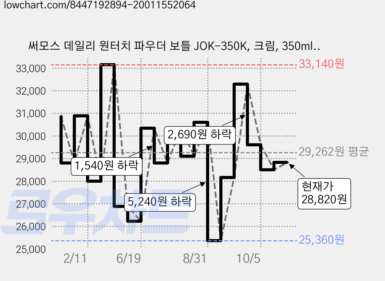 써모스 데일리 원터치 파우더 보틀 JOK-350K, 크림, 350ml, 1개 가격 변동 차트, 현재가 28,820원, 관측 최저가 25,360원