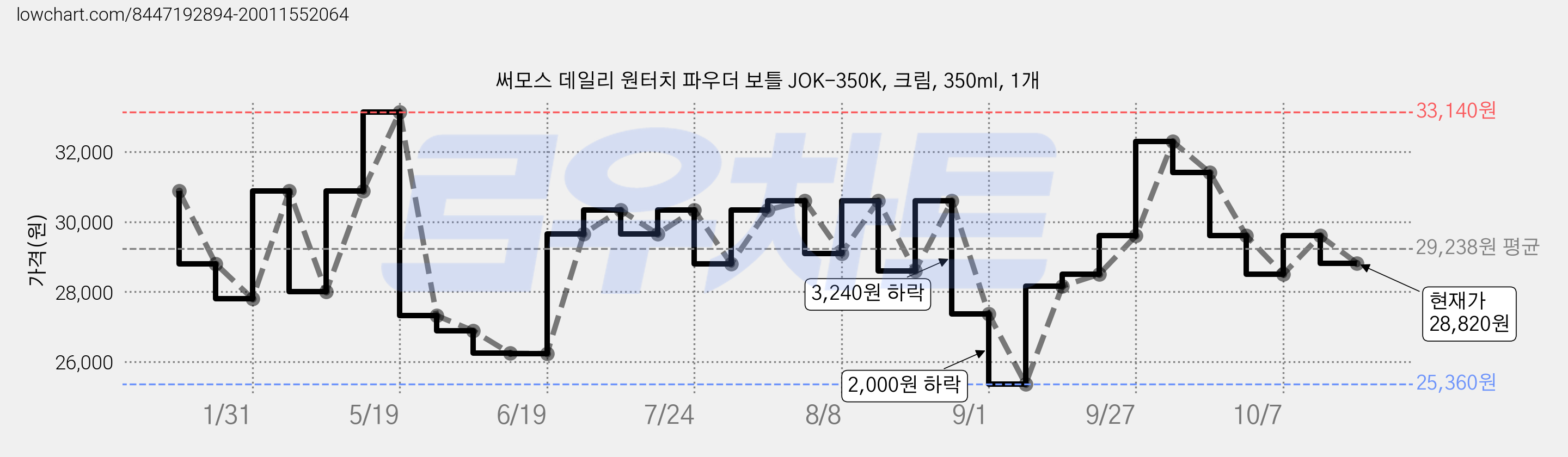 써모스 데일리 원터치 파우더 보틀 JOK-350K, 크림, 350ml, 1개 가격 변동 차트, 현재가 28,820원, 관측 최저가 25,360원