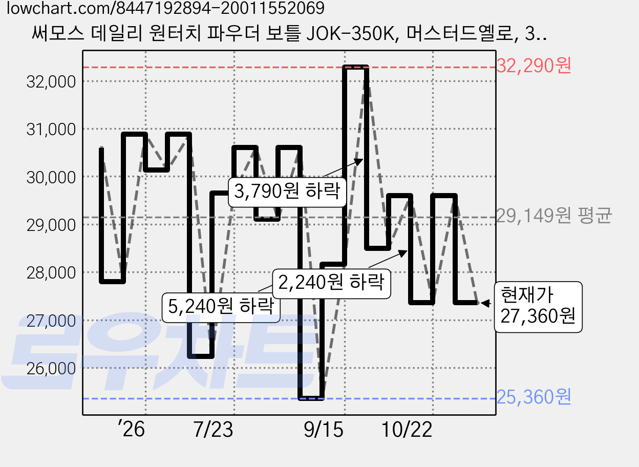 써모스 데일리 원터치 파우더 보틀 JOK-350K, 머스터드옐로, 350ml, 1개 가격 변동 차트, 현재가 27,360원, 관측 최저가 25,360원