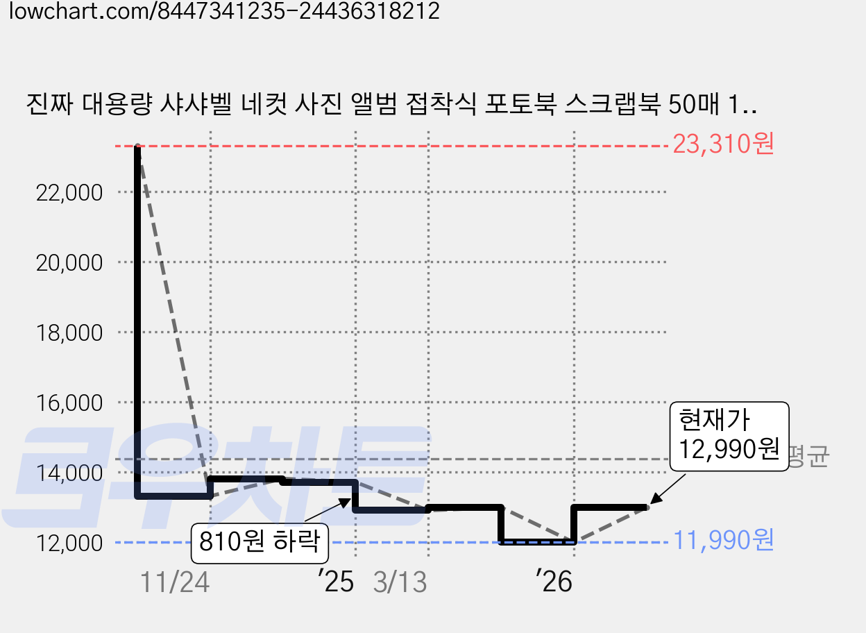 진짜 대용량 샤샤벨 네컷 사진 앨범 접착식 포토북 스크랩북 50매 100페이지, 핑크 가격 변동 차트, 현재가 12,990원, 관측 최저가 11,990원