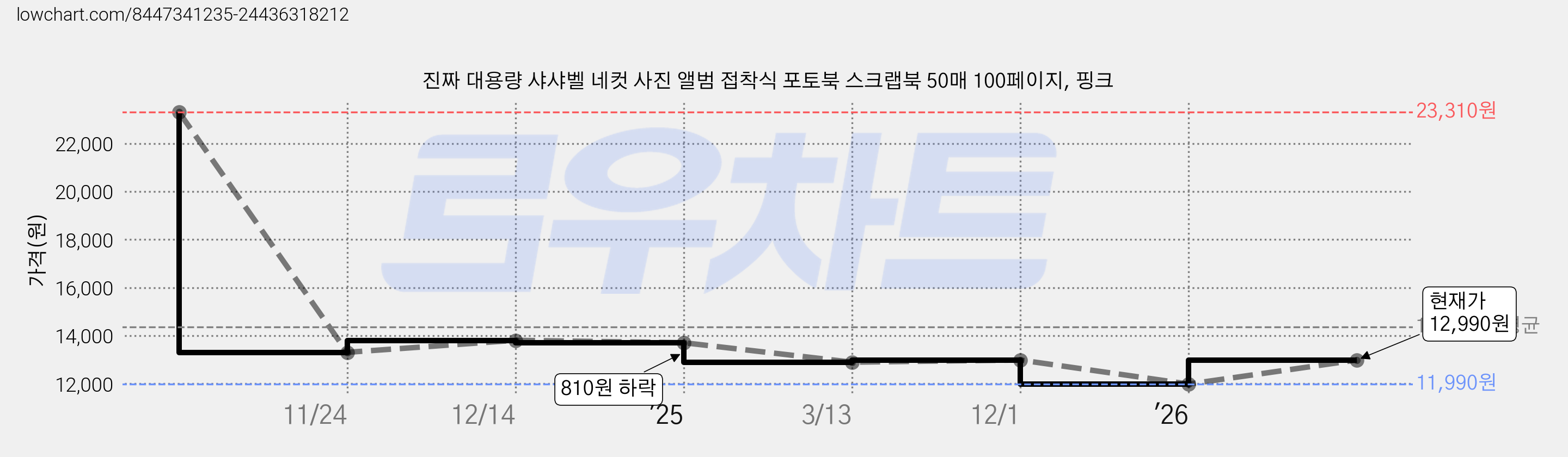 진짜 대용량 샤샤벨 네컷 사진 앨범 접착식 포토북 스크랩북 50매 100페이지, 핑크 가격 변동 차트, 현재가 12,990원, 관측 최저가 11,990원