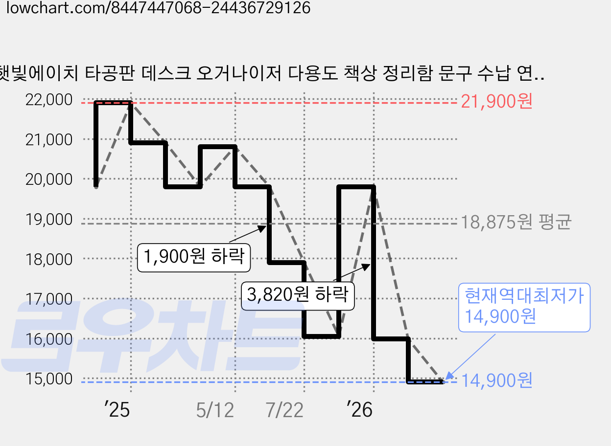 햇빛에이치 타공판 데스크 오거나이저 다용도 책상 정리함 문구 수납 연필꽂이, 1개, 화이트 가격 변동 차트, 현재가 14,900원, 역대최저가