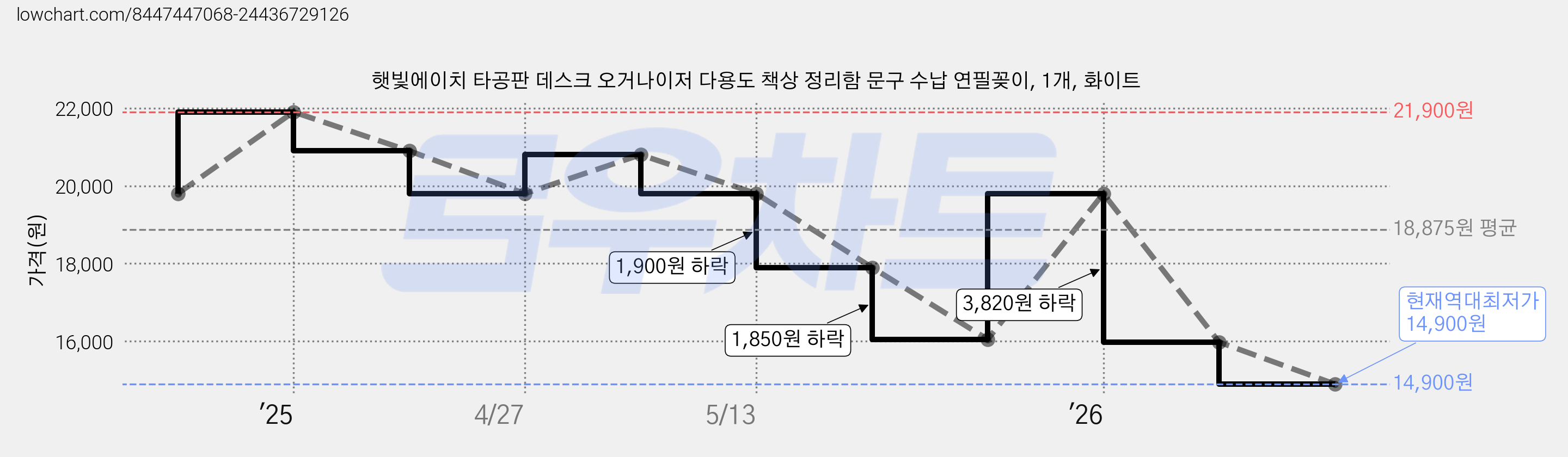 햇빛에이치 타공판 데스크 오거나이저 다용도 책상 정리함 문구 수납 연필꽂이, 1개, 화이트 가격 변동 차트, 현재가 14,900원, 역대최저가