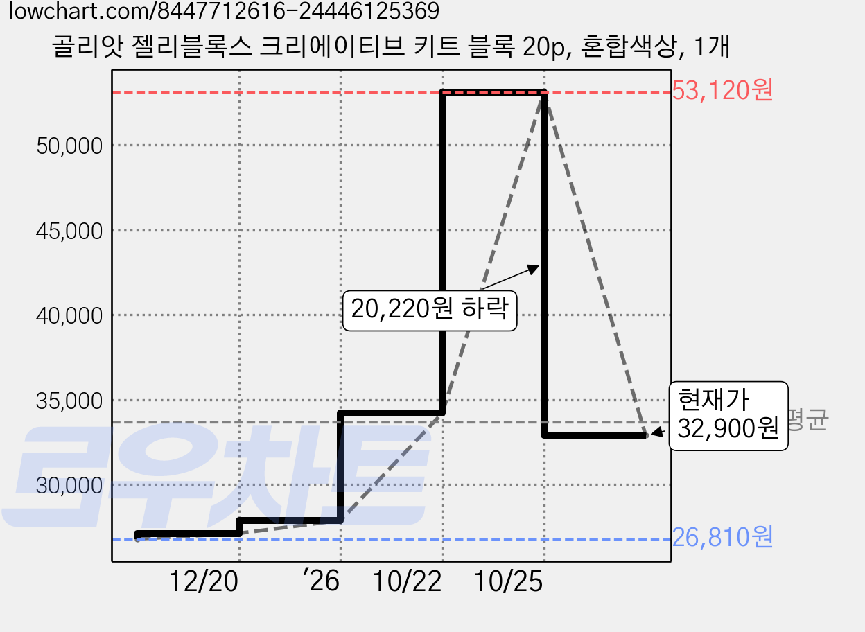 골리앗 젤리블록스 크리에이티브 키트 블록 20p, 혼합색상, 1개 가격 변동 차트, 현재가 32,900원, 관측 최저가 26,810원