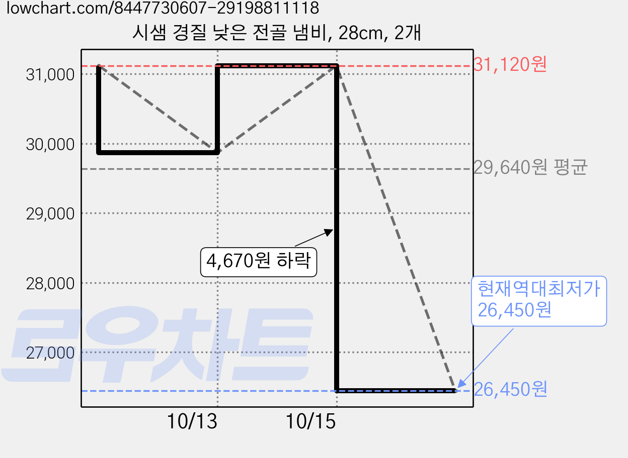 시샘 경질 낮은 전골 냄비, 28cm, 2개 가격 변동 차트, 현재가 26,450원, 역대최저가