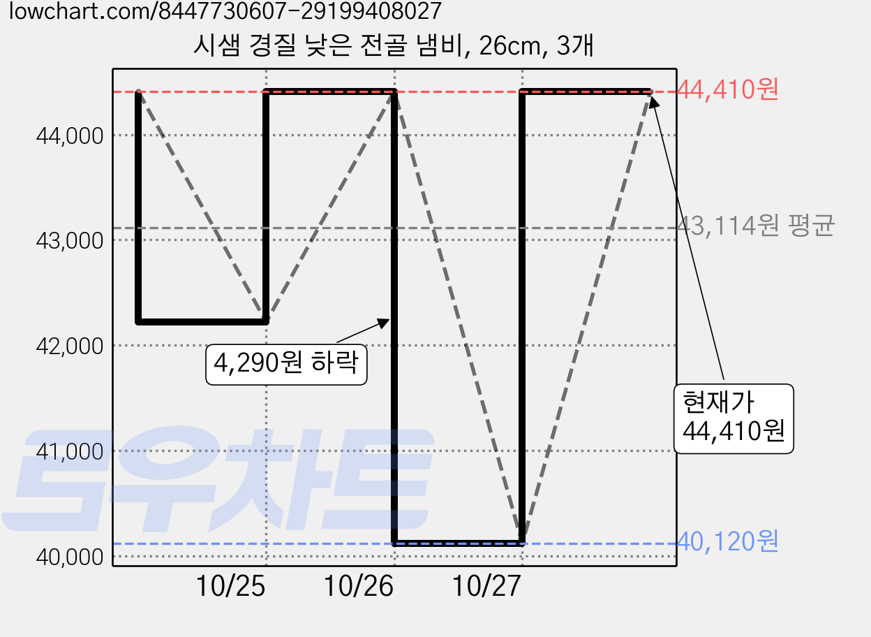 시샘 경질 낮은 전골 냄비, 26cm, 3개 가격 변동 차트, 현재가 44,410원, 관측 최저가 40,120원