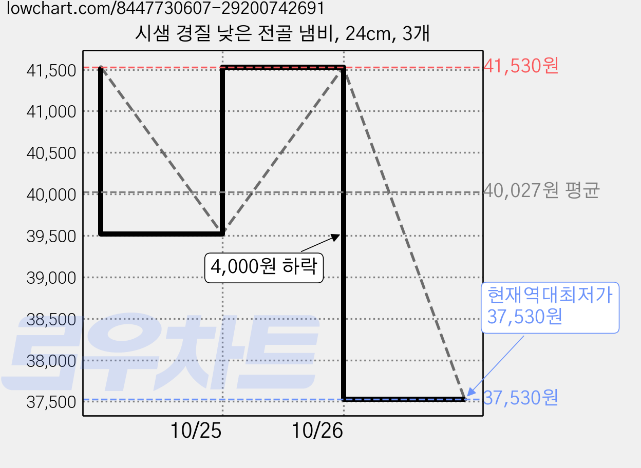 시샘 경질 낮은 전골 냄비, 24cm, 3개 가격 변동 차트, 현재가 37,530원, 역대최저가
