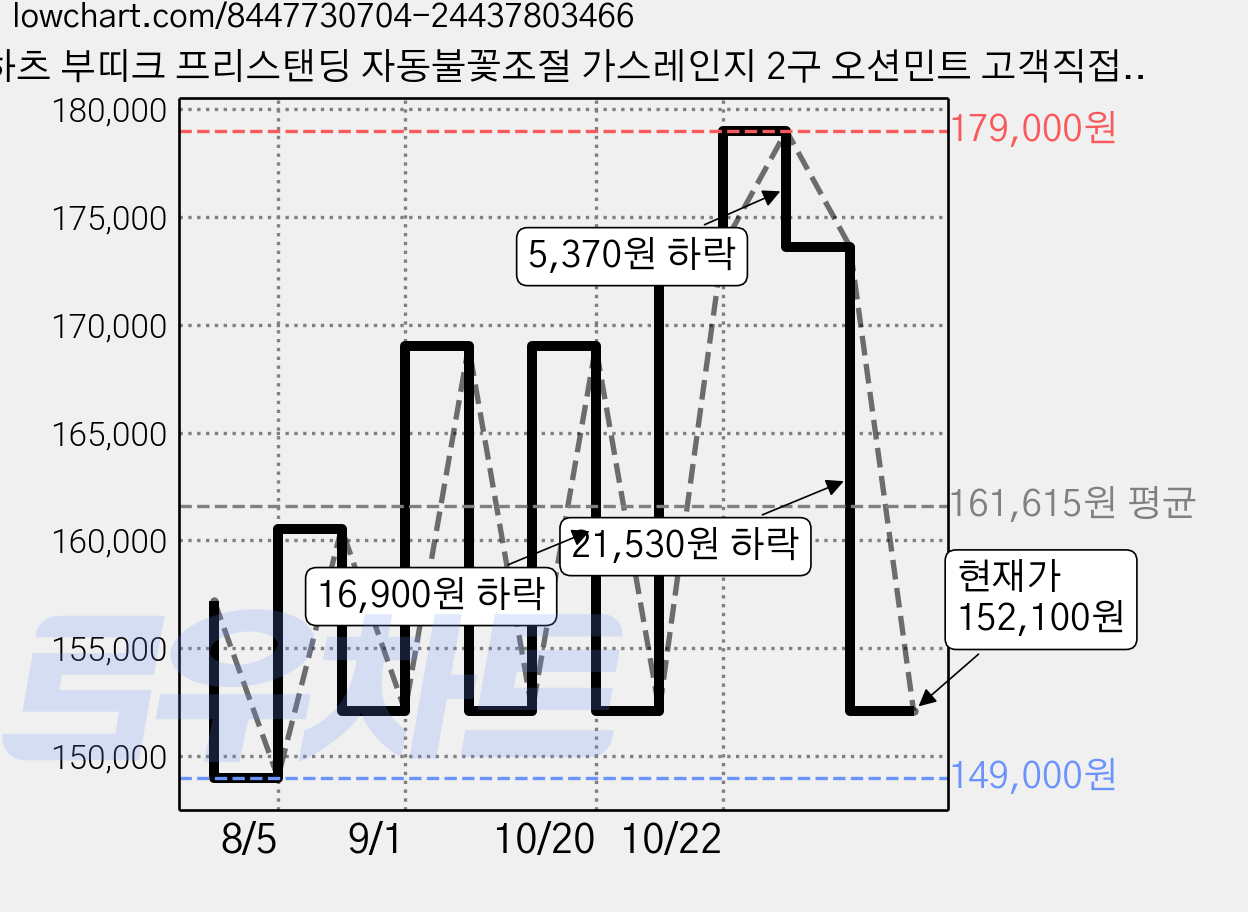 하츠 부띠크 프리스탠딩 자동불꽃조절 가스레인지 2구 오션민트 고객직접설치, HFG-2383MTAF, LNG 가격 변동 차트, 현재가 152,100원, 관측 최저가 149,000원