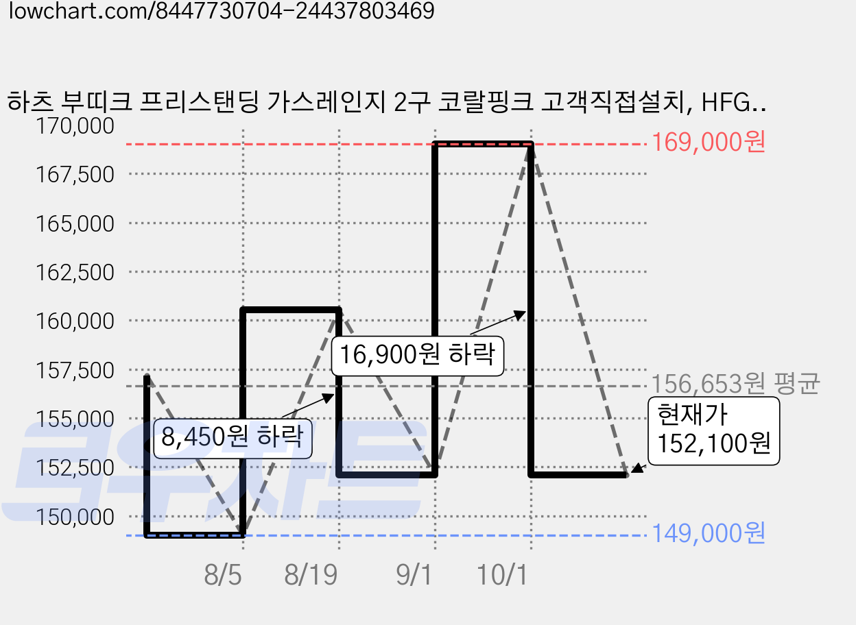 하츠 부띠크 프리스탠딩 가스레인지 2구 코랄핑크 고객직접설치, HFG-2383PKAF, LNG 가격 변동 차트, 현재가 152,100원, 관측 최저가 149,000원