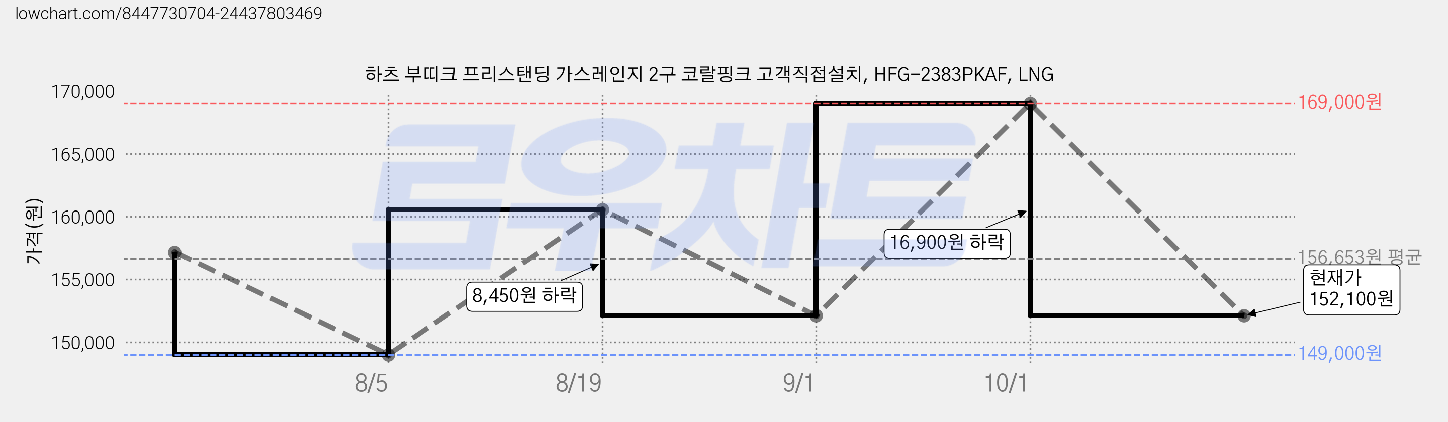 하츠 부띠크 프리스탠딩 가스레인지 2구 코랄핑크 고객직접설치, HFG-2383PKAF, LNG 가격 변동 차트, 현재가 152,100원, 관측 최저가 149,000원