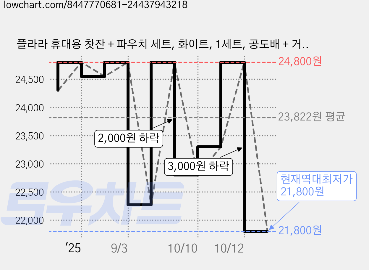 플라라 휴대용 찻잔 + 파우치 세트, 화이트, 1세트, 공도배 + 거름망 + 찻잔 3p + 파우치 가격 변동 차트, 현재가 21,800원, 역대최저가
