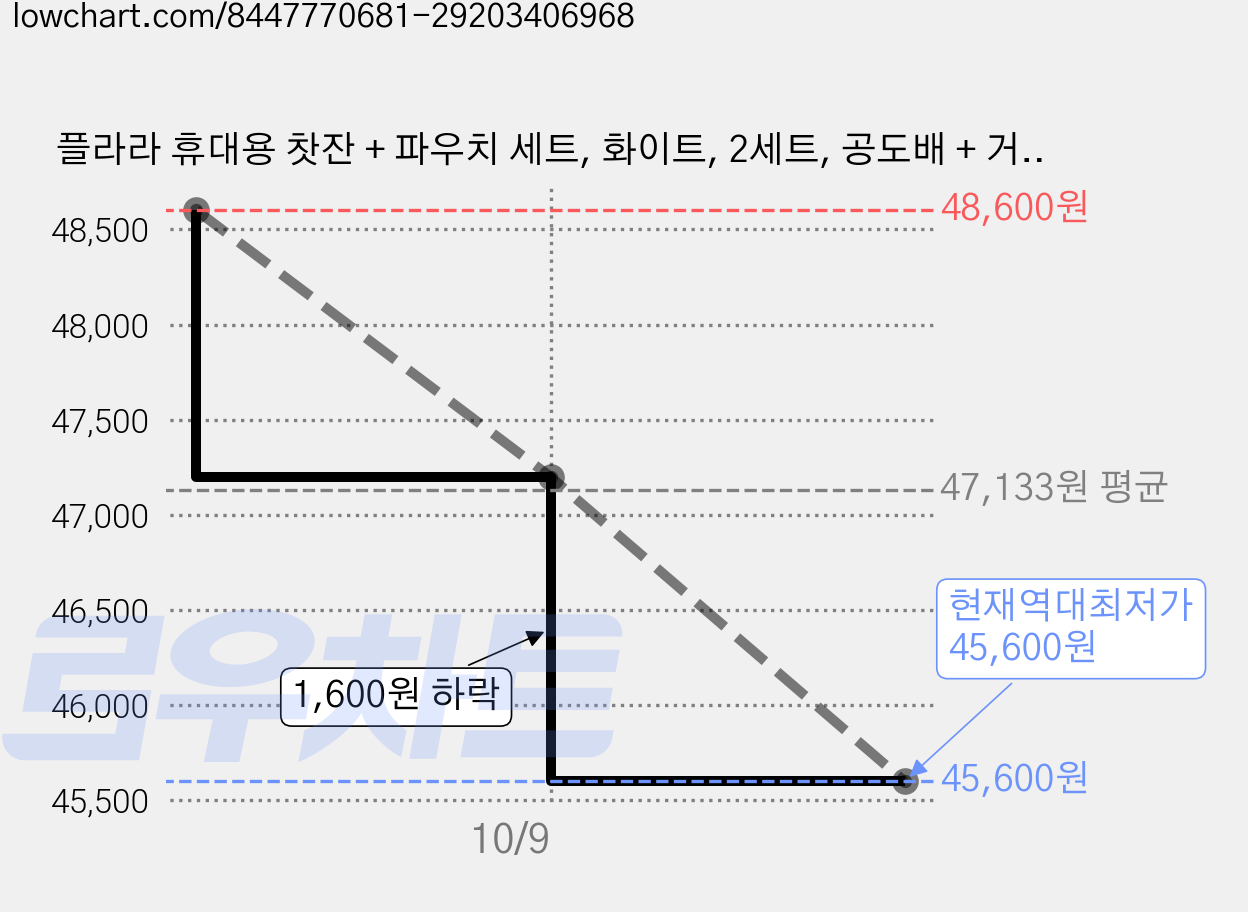 플라라 휴대용 찻잔 + 파우치 세트, 화이트, 2세트, 공도배 + 거름망 + 찻잔 3p + 파우치 가격 변동 차트, 현재가 45,600원, 역대최저가