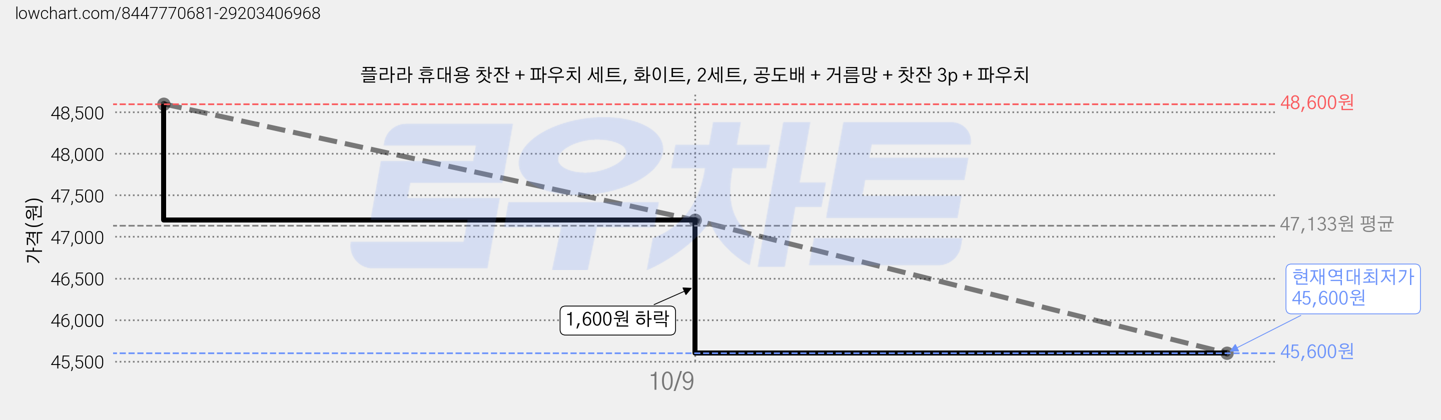 플라라 휴대용 찻잔 + 파우치 세트, 화이트, 2세트, 공도배 + 거름망 + 찻잔 3p + 파우치 가격 변동 차트, 현재가 45,600원, 역대최저가