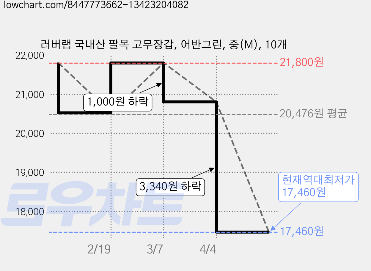 러버랩 국내산 팔목 고무장갑, 어반그린, 중(M), 10개 가격 변동 차트, 현재가 17,460원, 역대최저가