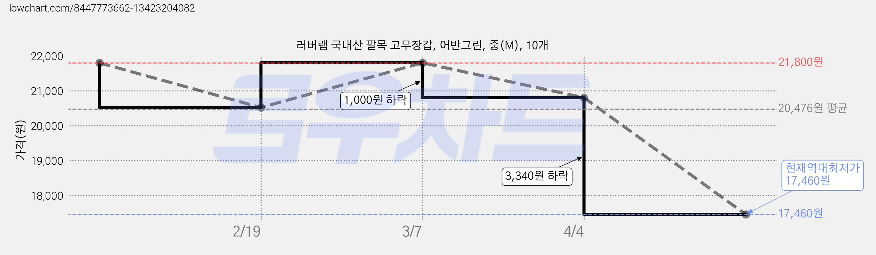 러버랩 국내산 팔목 고무장갑, 어반그린, 중(M), 10개 가격 변동 차트, 현재가 17,460원, 역대최저가