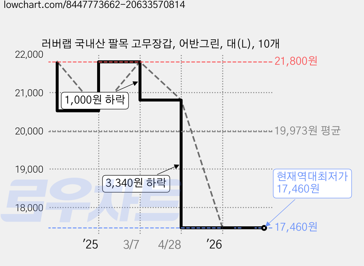 러버랩 국내산 팔목 고무장갑, 어반그린, 대(L), 10개 가격 변동 차트, 현재가 17,460원, 역대최저가