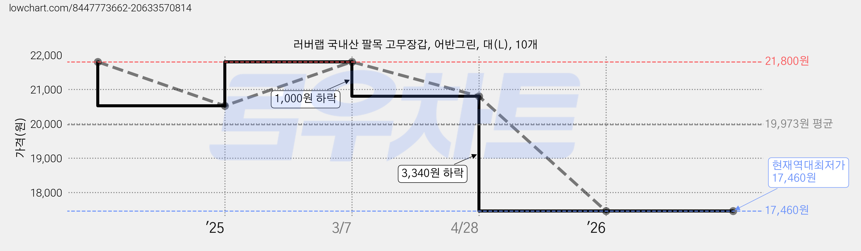 러버랩 국내산 팔목 고무장갑, 어반그린, 대(L), 10개 가격 변동 차트, 현재가 17,460원, 역대최저가
