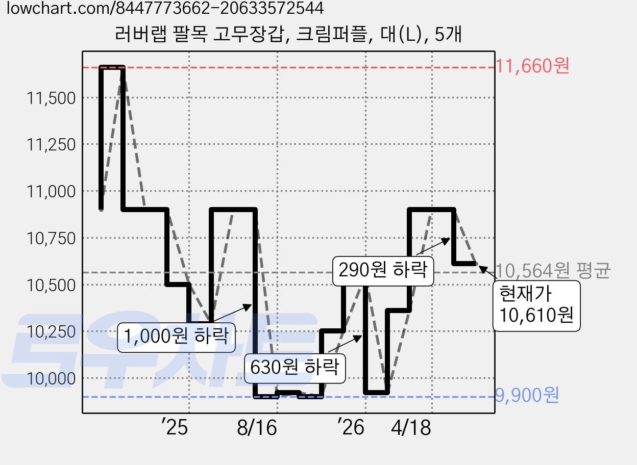 러버랩 팔목 고무장갑, 크림퍼플, 대(L), 5개 가격 변동 차트, 현재가 10,610원, 관측 최저가 9,900원