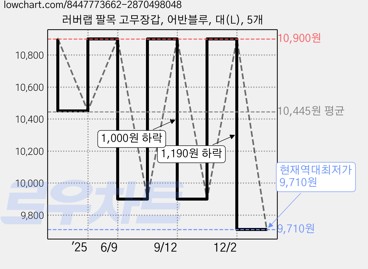 러버랩 팔목 고무장갑, 어반블루, 대(L), 5개 가격 변동 차트, 현재가 9,710원, 역대최저가
