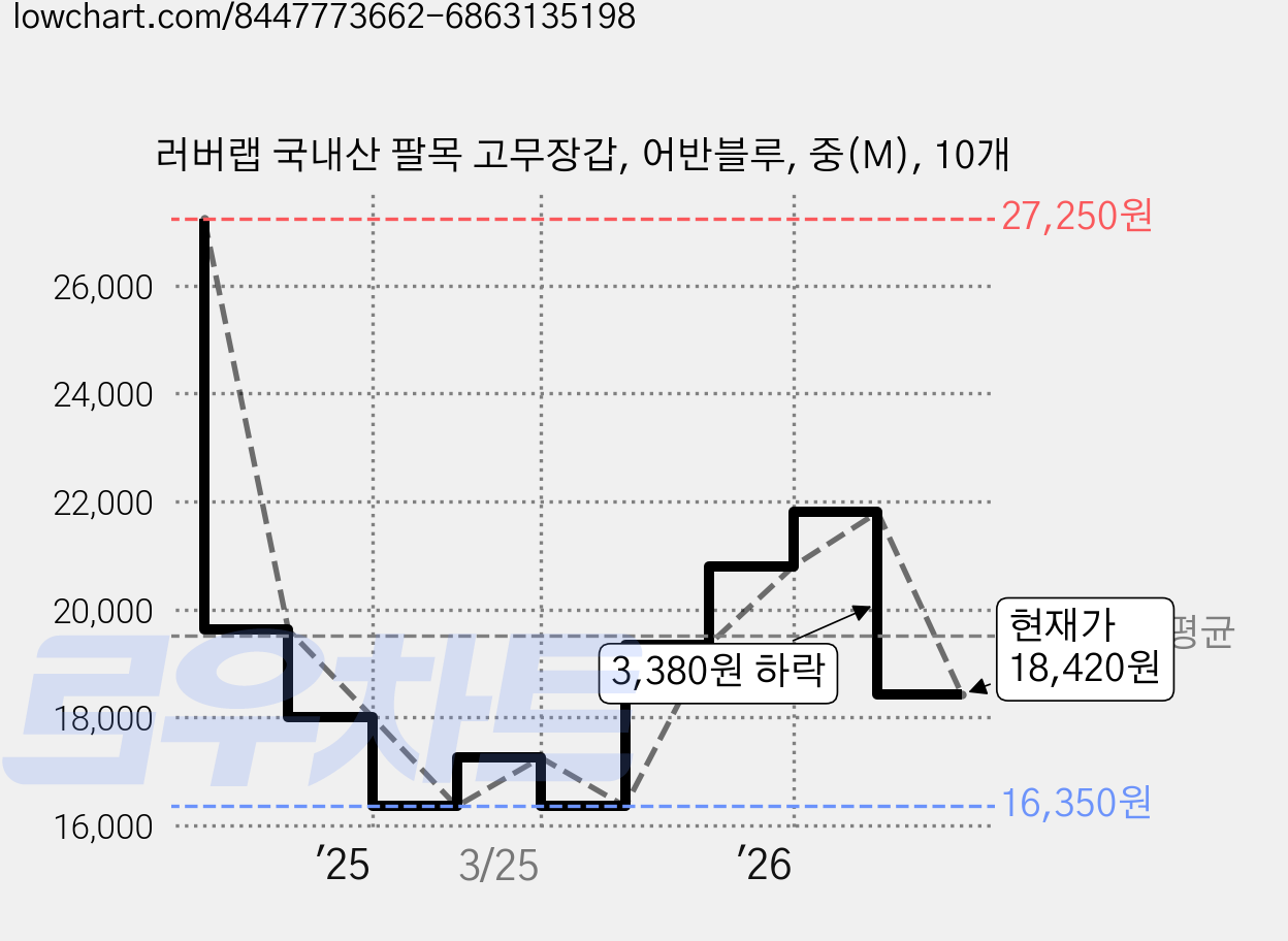 러버랩 국내산 팔목 고무장갑, 어반블루, 중(M), 10개 가격 변동 차트, 현재가 18,420원, 관측 최저가 16,350원