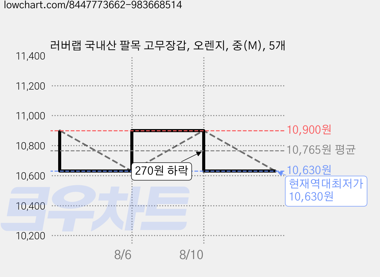 러버랩 국내산 팔목 고무장갑, 오렌지, 중(M), 5개 가격 변동 차트, 현재가 10,630원, 역대최저가