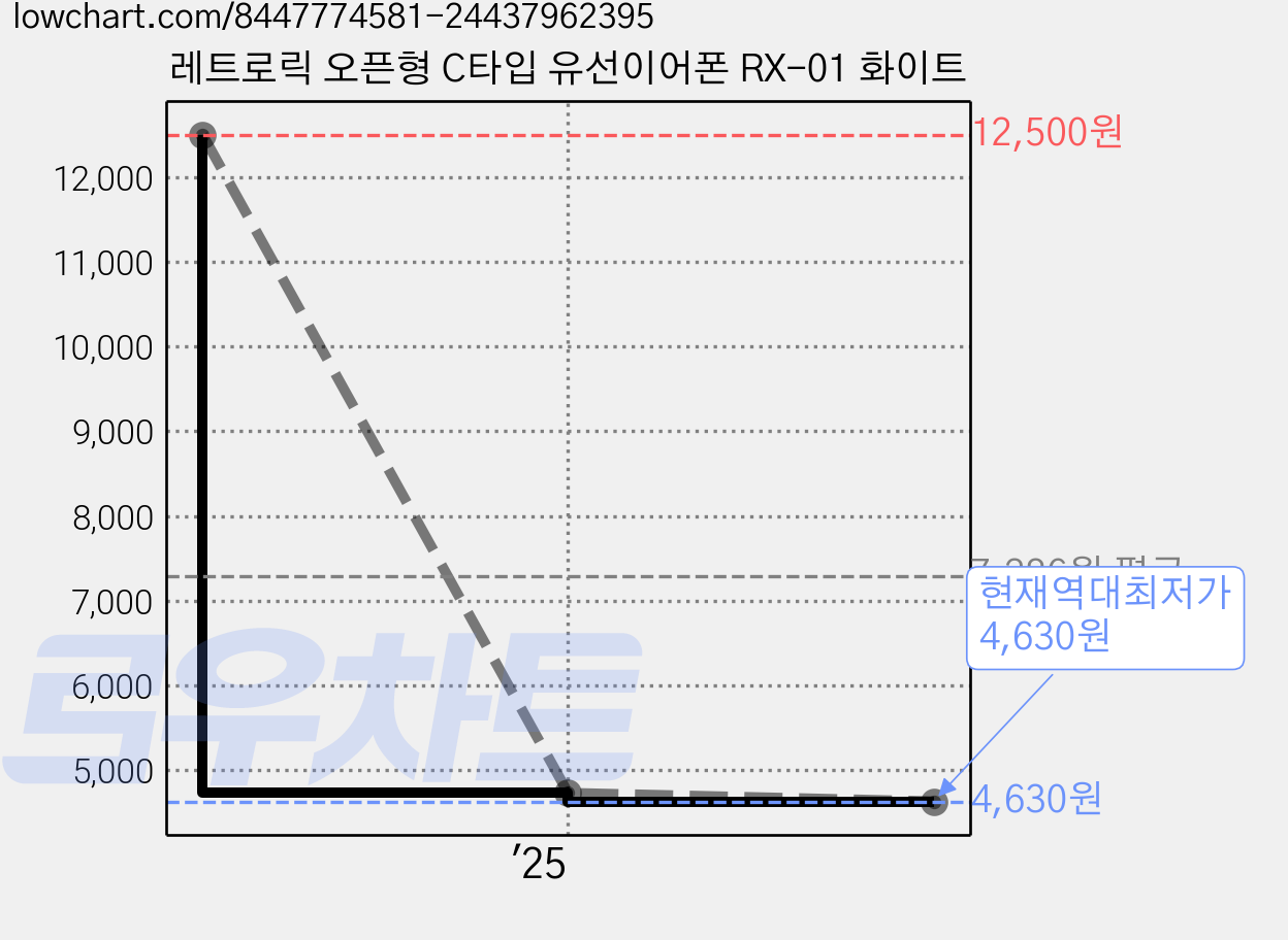 레트로릭 오픈형 C타입 유선이어폰 RX-01 화이트 가격 변동 차트, 현재가 4,630원, 역대최저가