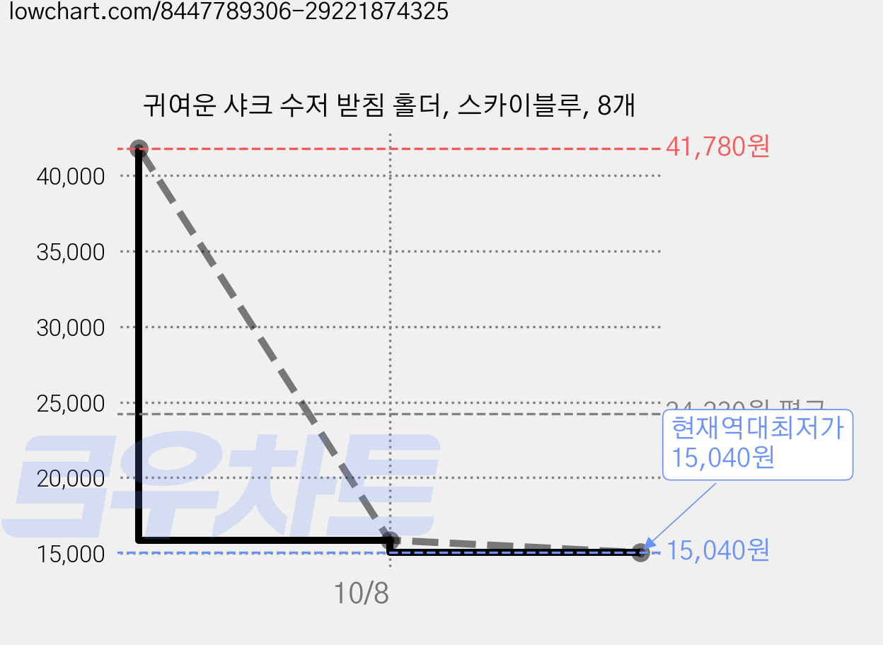 귀여운 샤크 수저 받침 홀더, 스카이블루, 8개 가격 변동 차트, 현재가 15,040원, 역대최저가