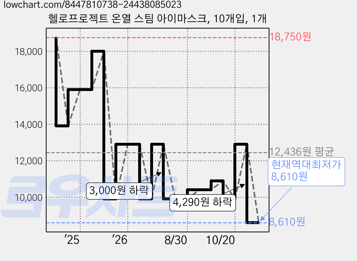 헬로프로젝트 온열 스팀 아이마스크, 10개입, 1개 가격 변동 차트, 현재가 8,610원, 역대최저가