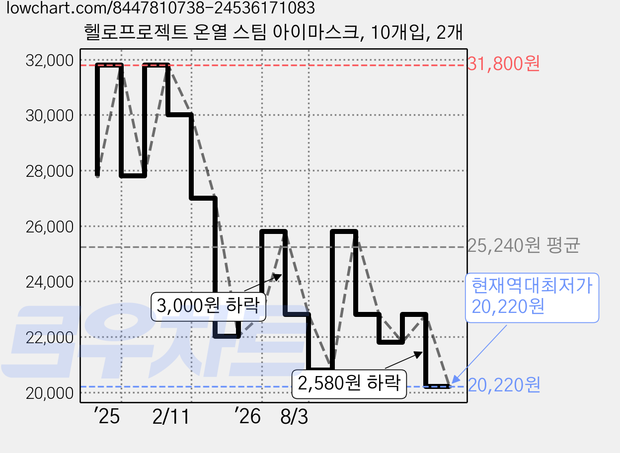 헬로프로젝트 온열 스팀 아이마스크, 10개입, 2개 가격 변동 차트, 현재가 20,220원, 역대최저가