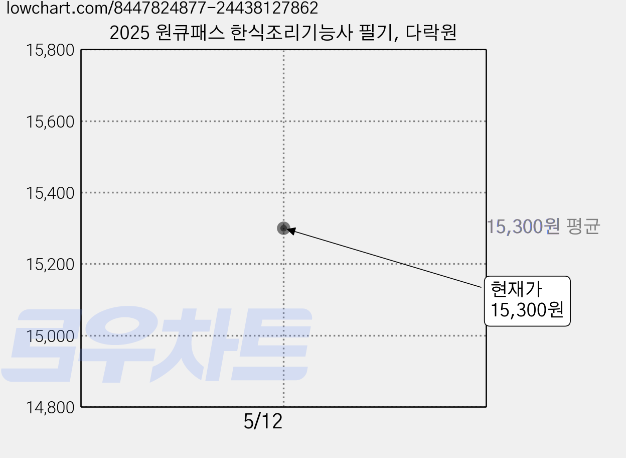 2025 원큐패스 한식조리기능사 필기, 다락원 가격 변동 차트, 현재가 15,300원