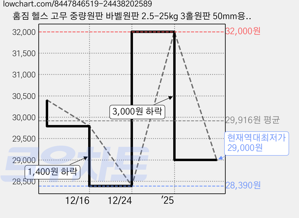 홈짐 헬스 고무 중량원판 바벨원판 2.5-25kg 3홀원판 50mm용, 2개, 고무원판, 5kg 가격 변동 차트, 현재가 29,000원, 역대최저가