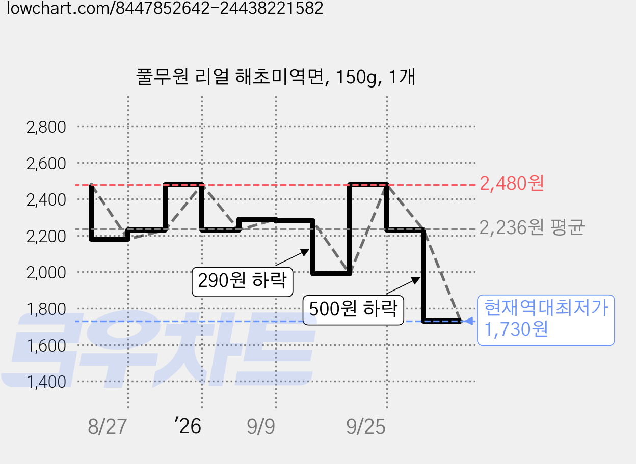 풀무원 리얼 해초미역면, 150g, 1개 가격 변동 차트, 현재가 1,730원, 역대최저가