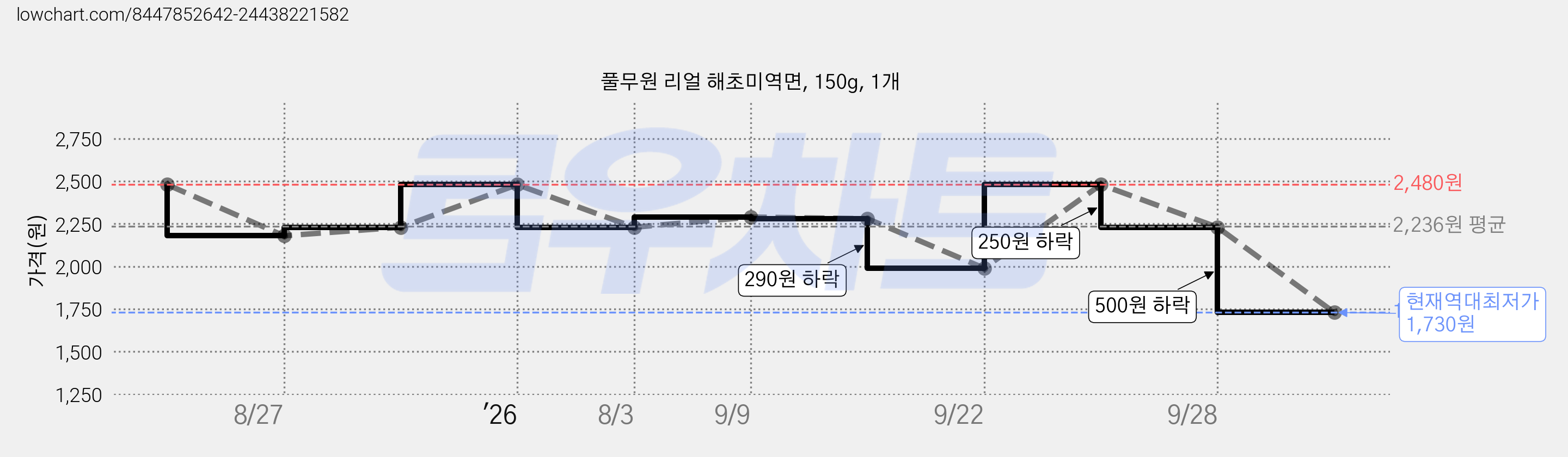 풀무원 리얼 해초미역면, 150g, 1개 가격 변동 차트, 현재가 1,730원, 역대최저가