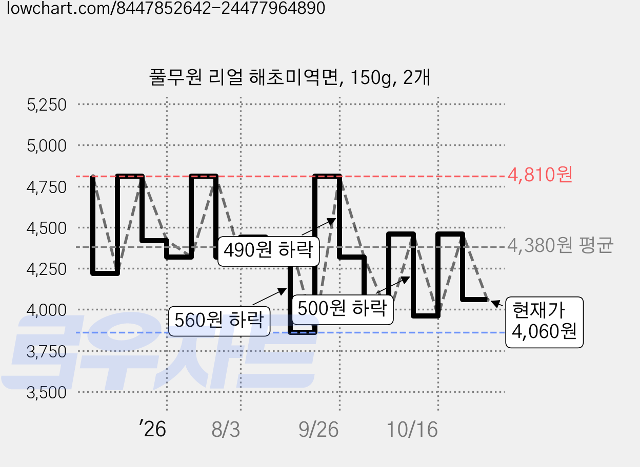 풀무원 리얼 해초미역면, 150g, 2개 가격 변동 차트, 현재가 3,140원, 역대최저가