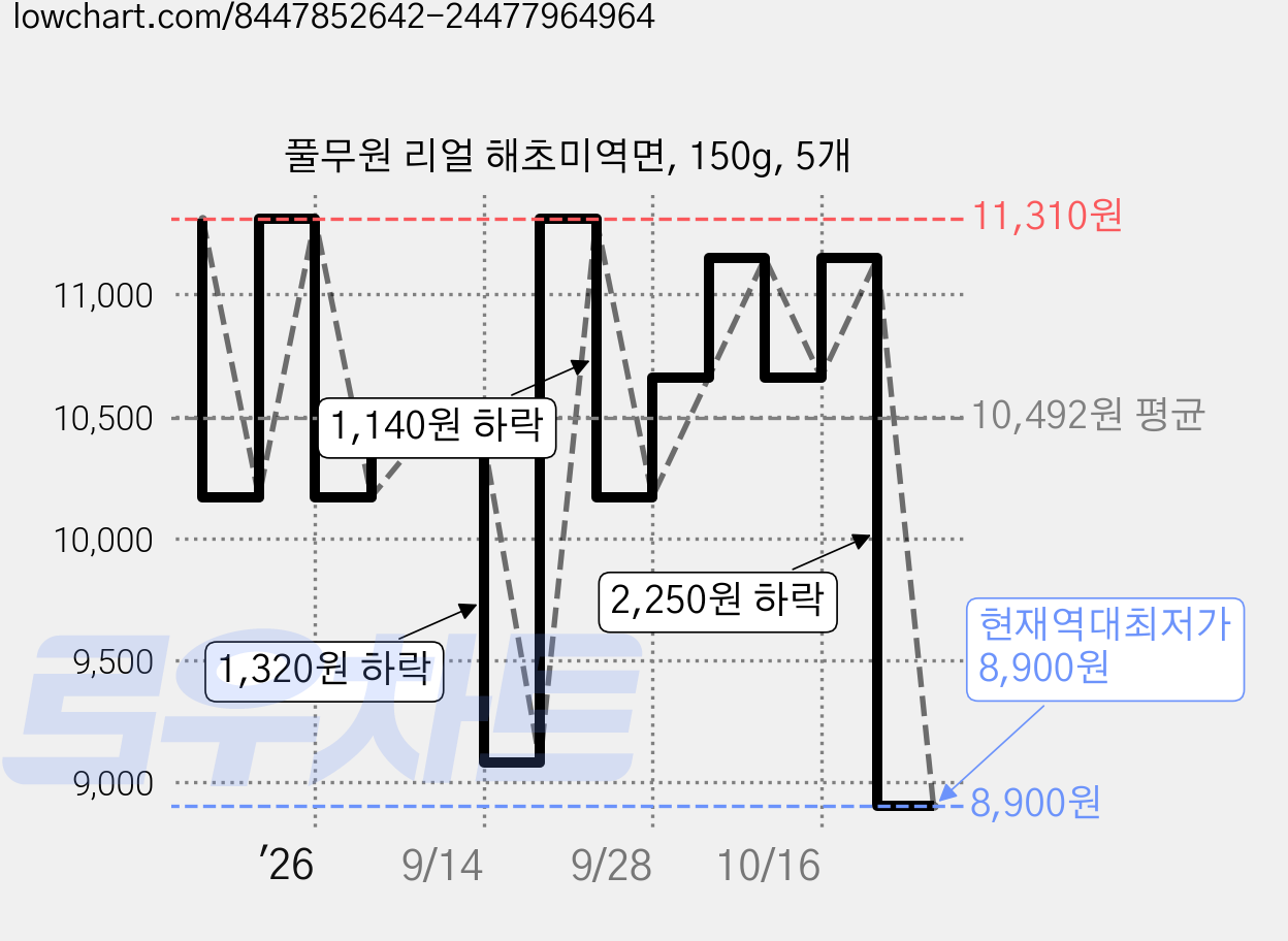 풀무원 리얼 해초미역면, 150g, 5개 가격 변동 차트, 현재가 8,900원, 역대최저가