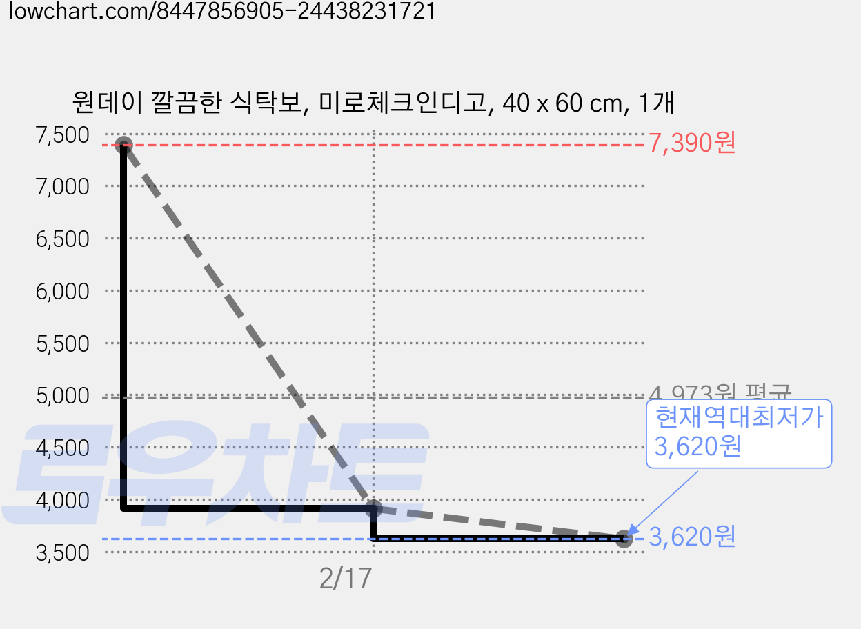 원데이 깔끔한 식탁보, 미로체크인디고, 40 x 60 cm, 1개 가격 변동 차트, 현재가 3,620원, 역대최저가