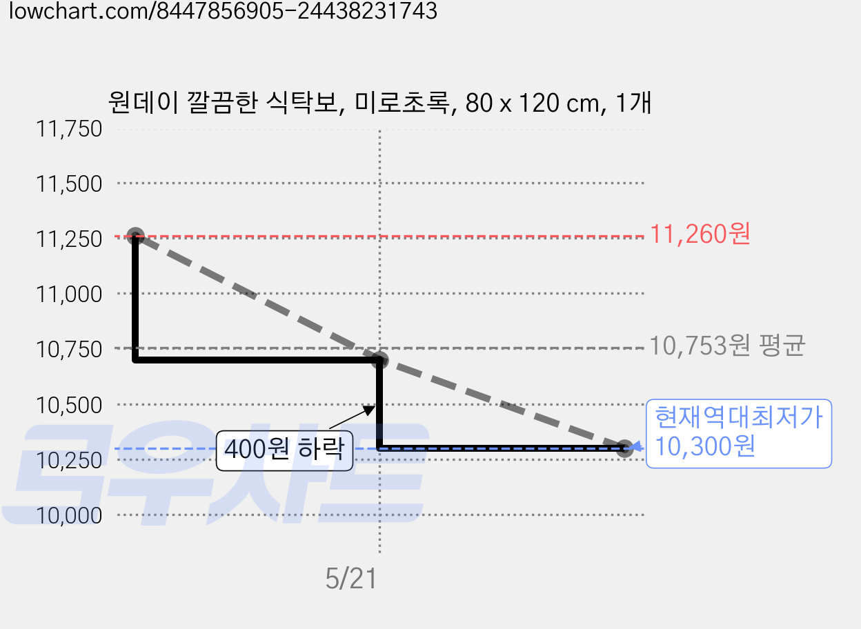 원데이 깔끔한 식탁보, 미로초록, 80 x 120 cm, 1개 가격 변동 차트, 현재가 10,300원, 역대최저가