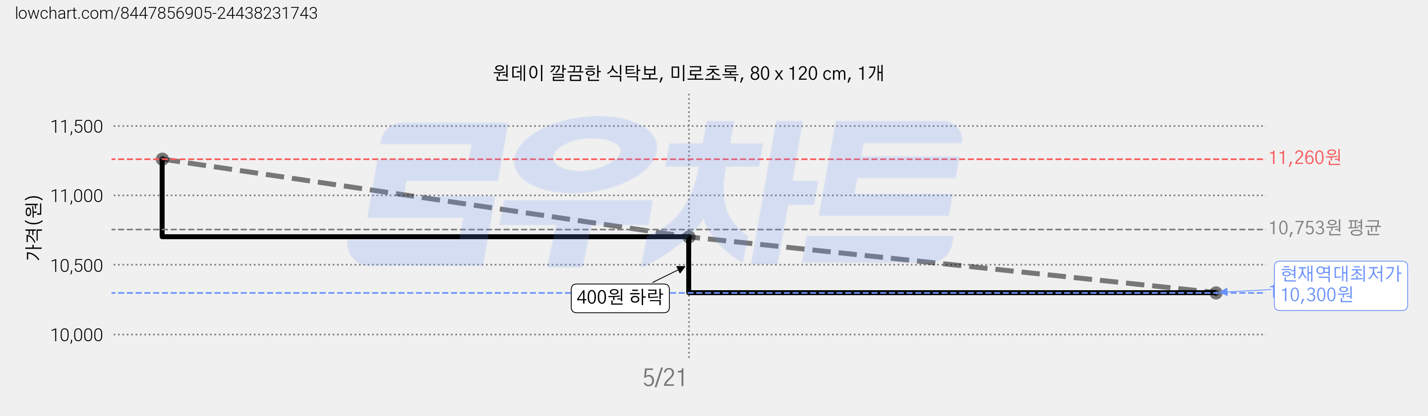 원데이 깔끔한 식탁보, 미로초록, 80 x 120 cm, 1개 가격 변동 차트, 현재가 10,300원, 역대최저가