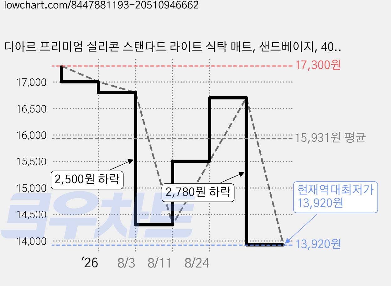 디아르 프리미엄 실리콘 스탠다드 라이트 식탁 매트, 샌드베이지, 40.2 x 28.8 cm, 2개 가격 변동 차트, 현재가 13,920원, 역대최저가