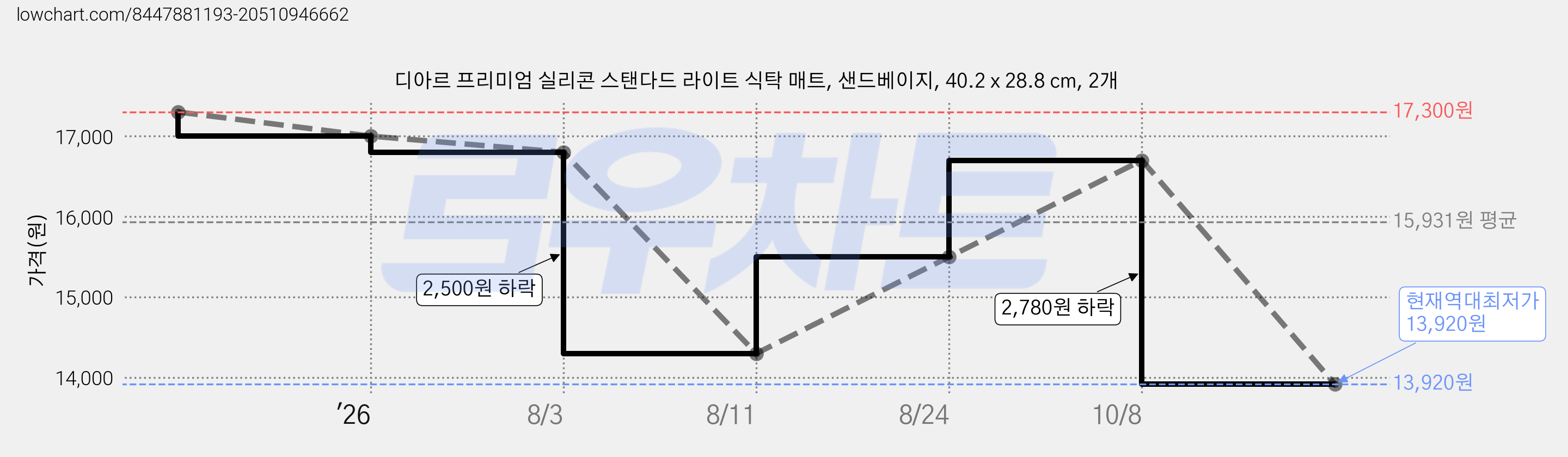 디아르 프리미엄 실리콘 스탠다드 라이트 식탁 매트, 샌드베이지, 40.2 x 28.8 cm, 2개 가격 변동 차트, 현재가 13,920원, 역대최저가