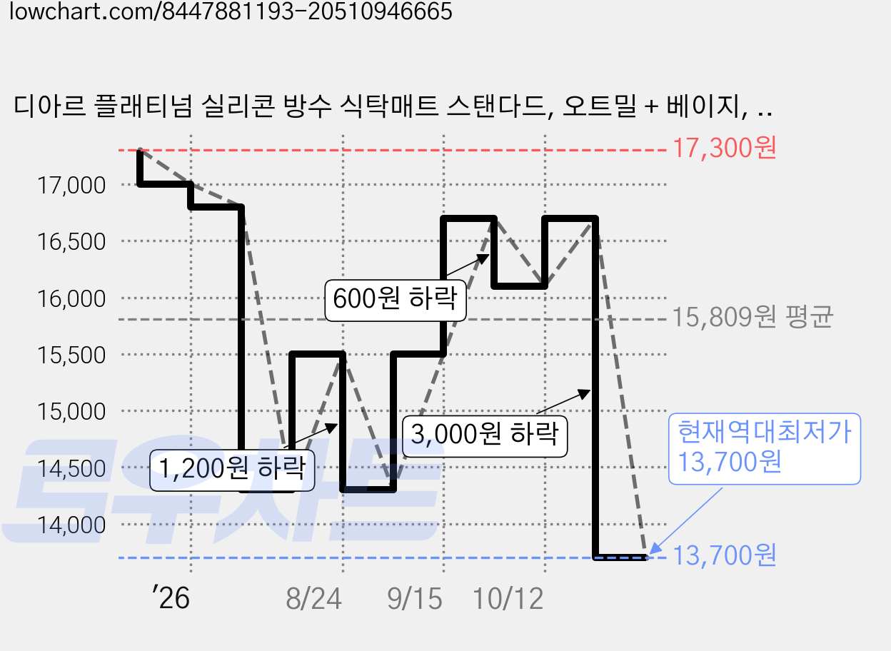 디아르 플래티넘 실리콘 방수 식탁매트 스탠다드, 오트밀 + 베이지, 40.2 x 28.8 cm, 2개 가격 변동 차트, 현재가 13,700원, 역대최저가