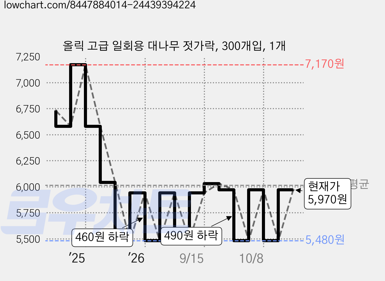 올릭 고급 일회용 대나무 젓가락, 300개입, 1개 가격 변동 차트, 현재가 5,970원, 관측 최저가 5,480원