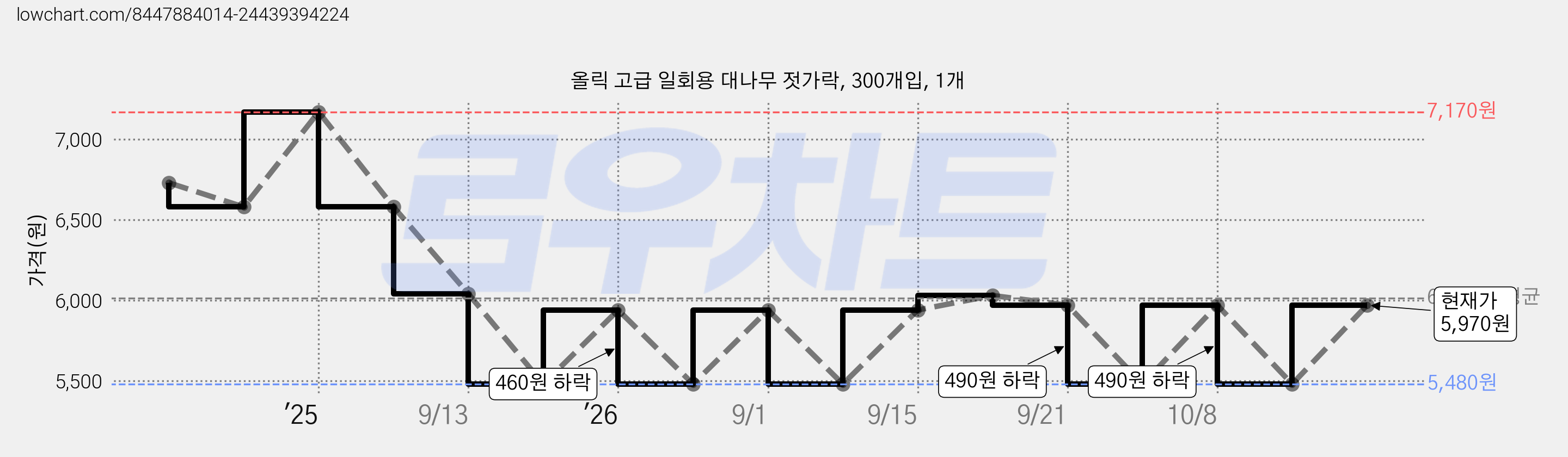 올릭 고급 일회용 대나무 젓가락, 300개입, 1개 가격 변동 차트, 현재가 5,970원, 관측 최저가 5,480원