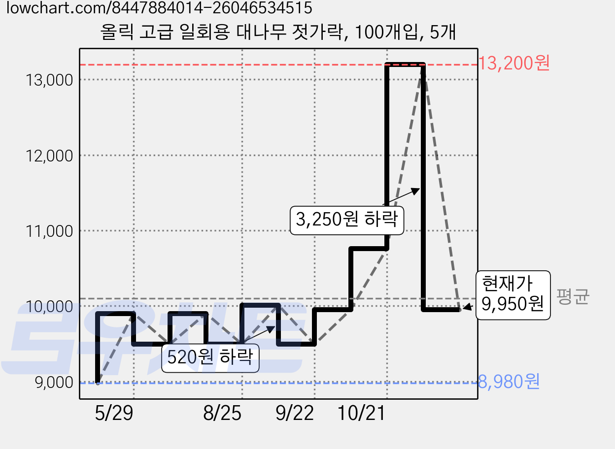 올릭 고급 일회용 대나무 젓가락, 100개입, 5개 가격 변동 차트, 현재가 9,950원, 관측 최저가 8,980원