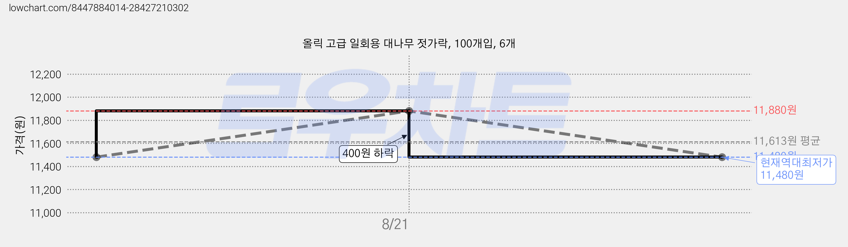 올릭 고급 일회용 대나무 젓가락, 100개입, 6개 가격 변동 차트, 현재가 11,480원, 역대최저가