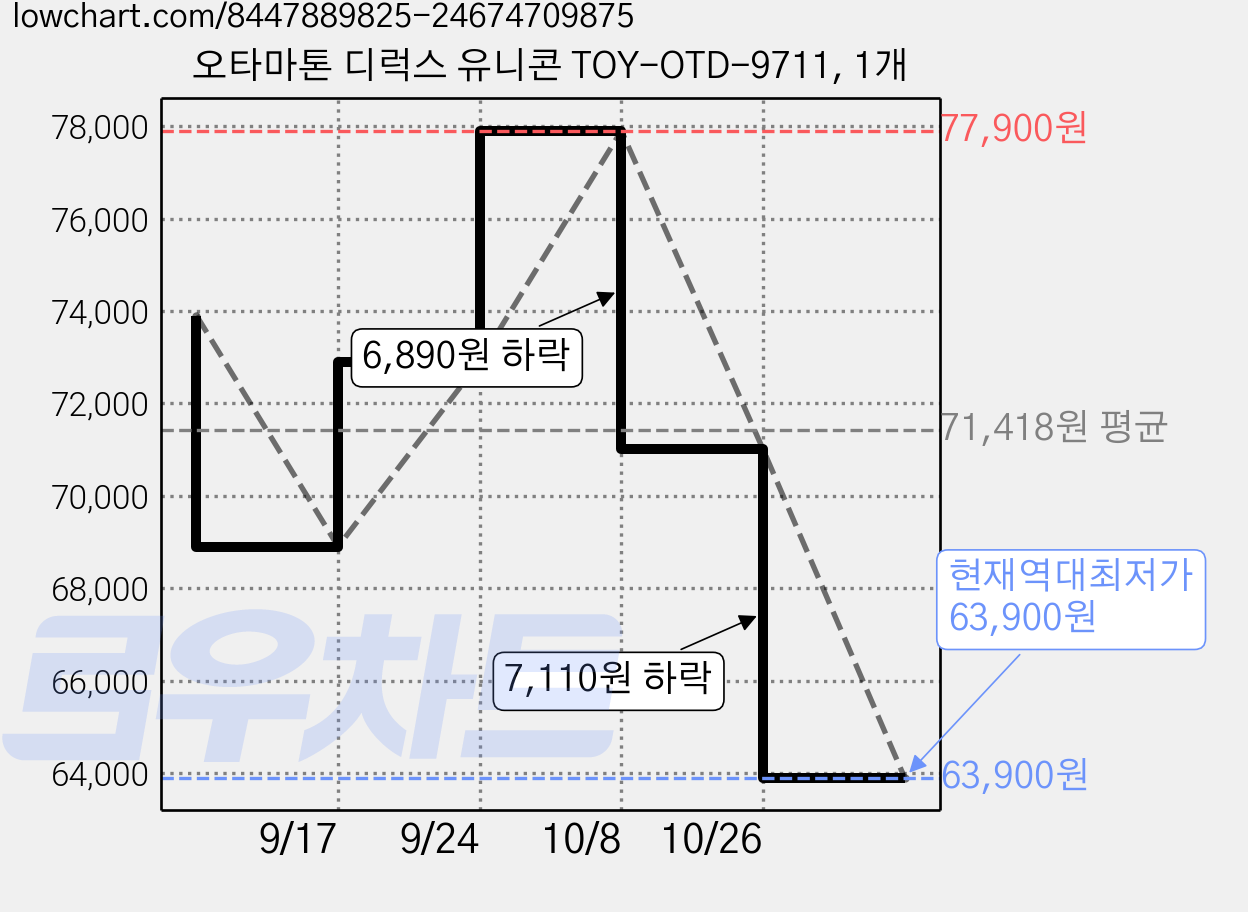 오타마톤 디럭스 유니콘 TOY-OTD-9711, 1개 가격 변동 차트, 현재가 63,900원, 역대최저가