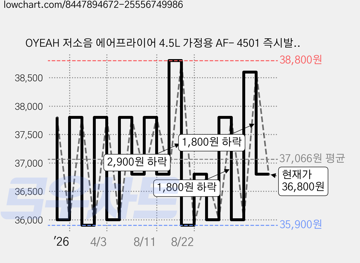 OYEAH 저소음 에어프라이어 4.5L 가정용 AF- 4501 즉시발열 간편세척, 블랙, KQZG 가격 변동 차트, 현재가 36,800원, 관측 최저가 35,900원