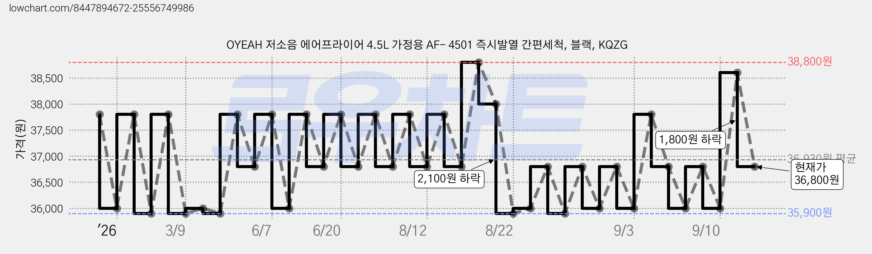 OYEAH 저소음 에어프라이어 4.5L 가정용 AF- 4501 즉시발열 간편세척, 블랙, KQZG 가격 변동 차트, 현재가 36,800원, 관측 최저가 35,900원