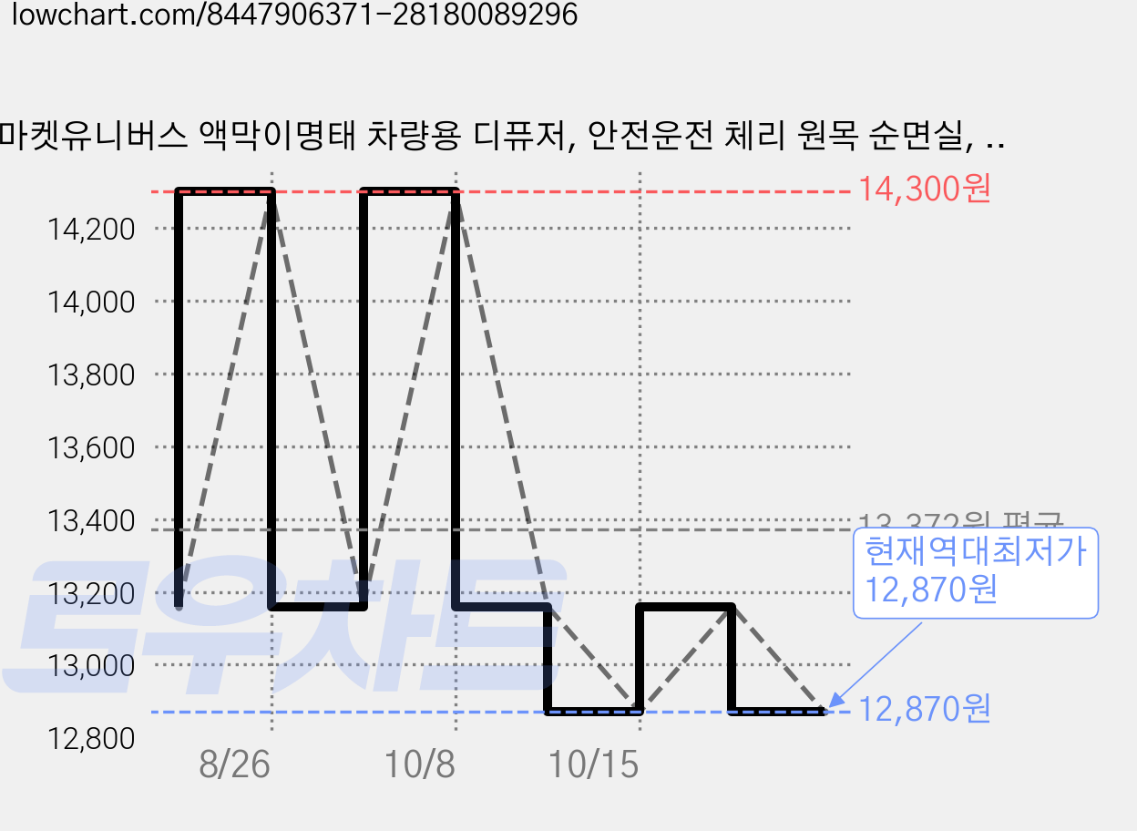 마켓유니버스 액막이명태 차량용 디퓨저, 안전운전 체리 원목 순면실, 1개 가격 변동 차트, 현재가 12,870원, 역대최저가